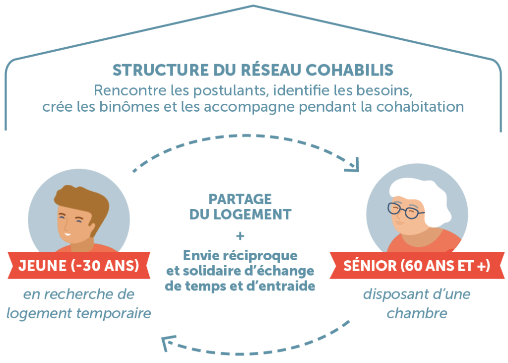 schema de la cohabitation intergénérationnelle solidaire