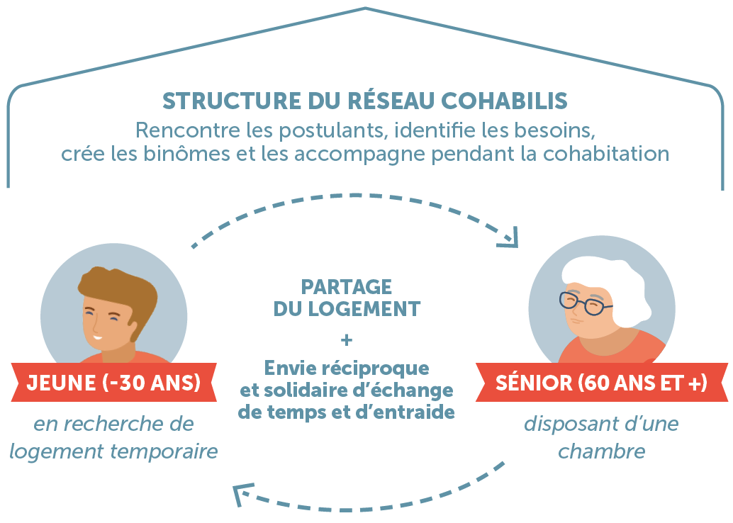 schema de la cohabitation intergénérationnelle solidaire